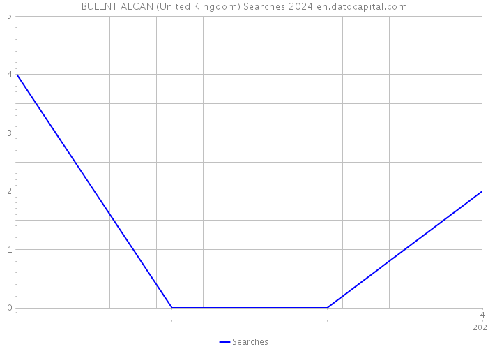 BULENT ALCAN (United Kingdom) Searches 2024 