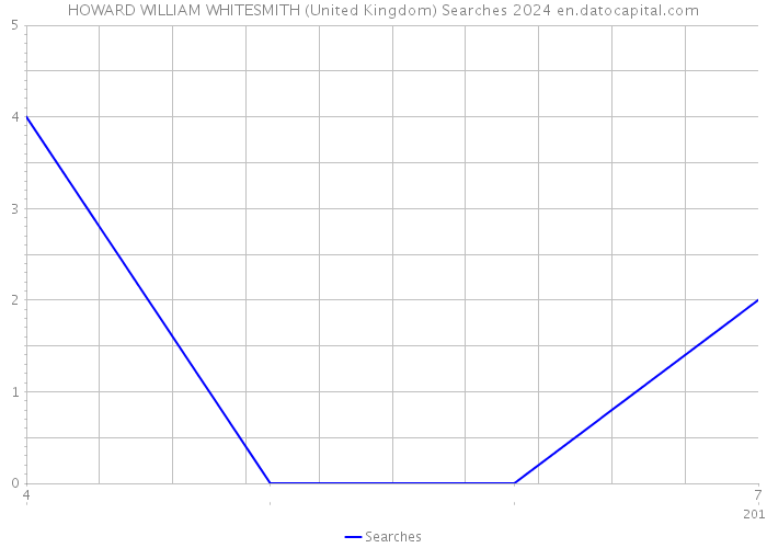 HOWARD WILLIAM WHITESMITH (United Kingdom) Searches 2024 