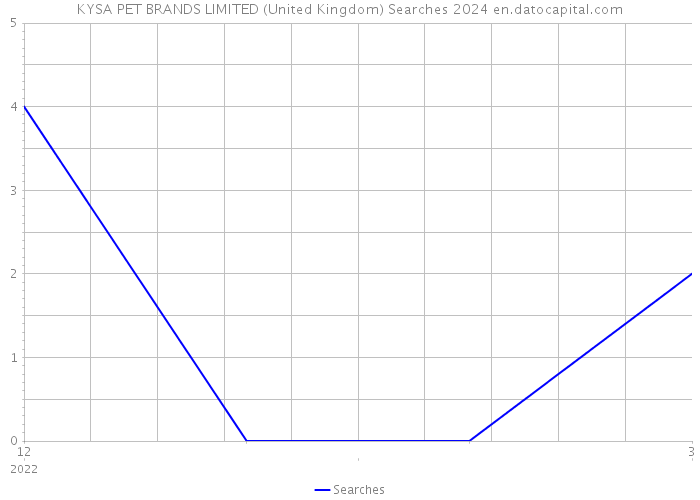 KYSA PET BRANDS LIMITED (United Kingdom) Searches 2024 