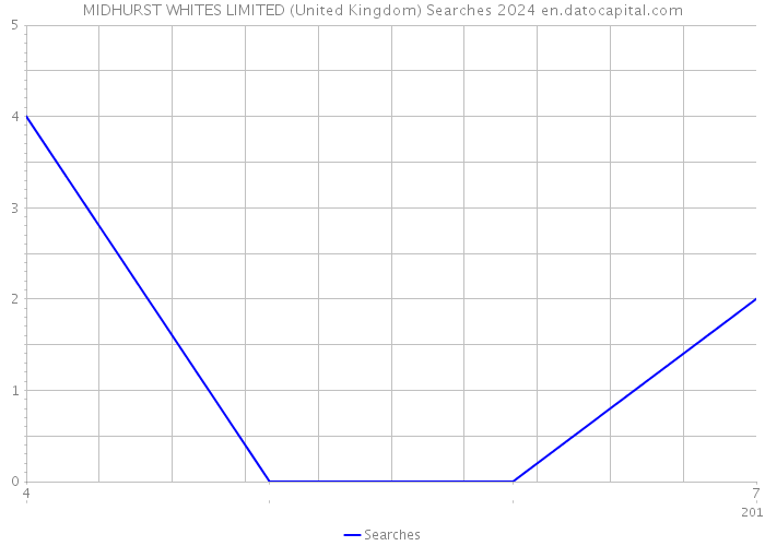 MIDHURST WHITES LIMITED (United Kingdom) Searches 2024 