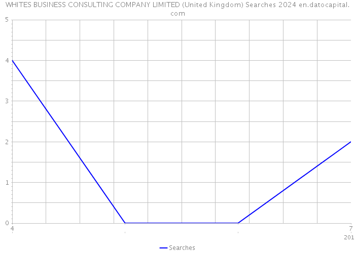 WHITES BUSINESS CONSULTING COMPANY LIMITED (United Kingdom) Searches 2024 