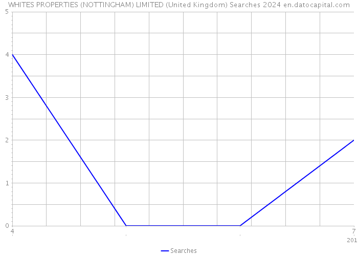 WHITES PROPERTIES (NOTTINGHAM) LIMITED (United Kingdom) Searches 2024 