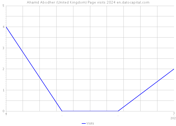 Ahamd Abodher (United Kingdom) Page visits 2024 