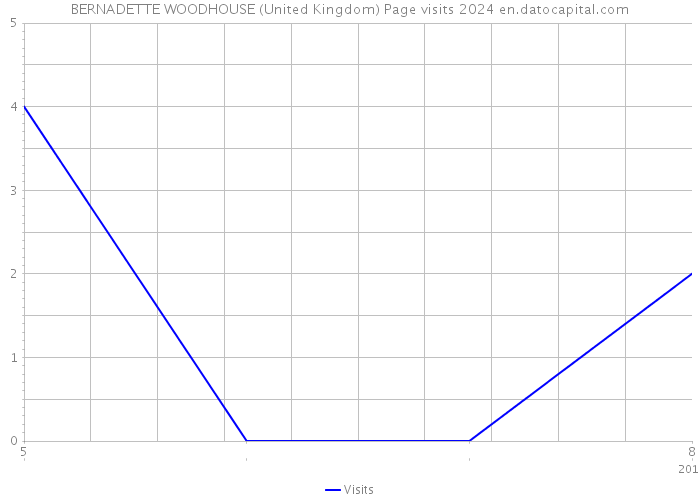 BERNADETTE WOODHOUSE (United Kingdom) Page visits 2024 