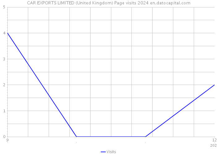 CAR EXPORTS LIMITED (United Kingdom) Page visits 2024 