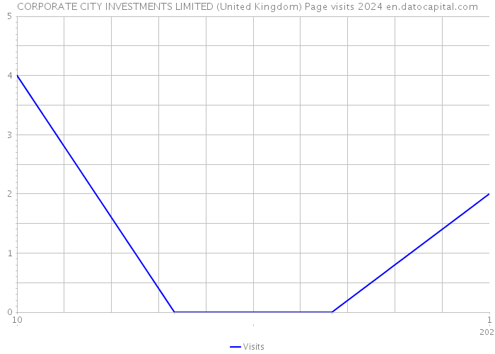 CORPORATE CITY INVESTMENTS LIMITED (United Kingdom) Page visits 2024 