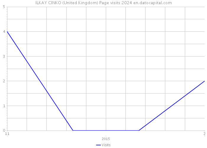 ILKAY CINKO (United Kingdom) Page visits 2024 