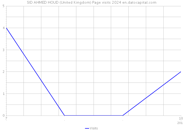 SID AHMED HOUD (United Kingdom) Page visits 2024 