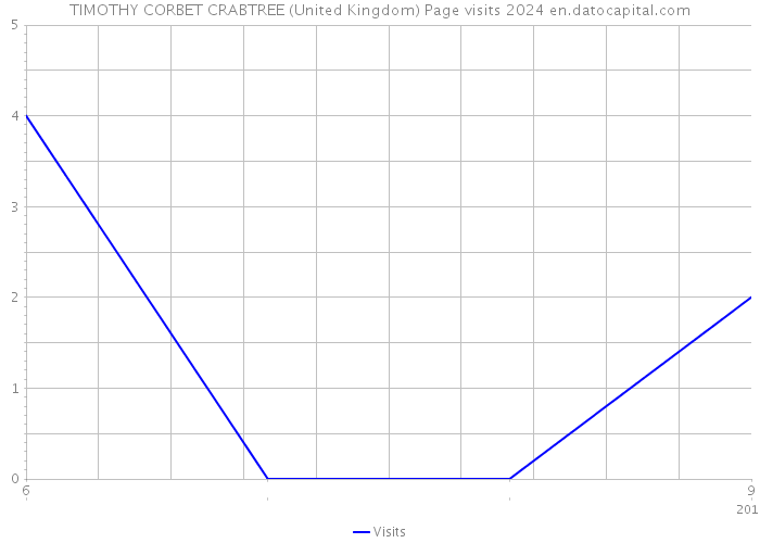 TIMOTHY CORBET CRABTREE (United Kingdom) Page visits 2024 