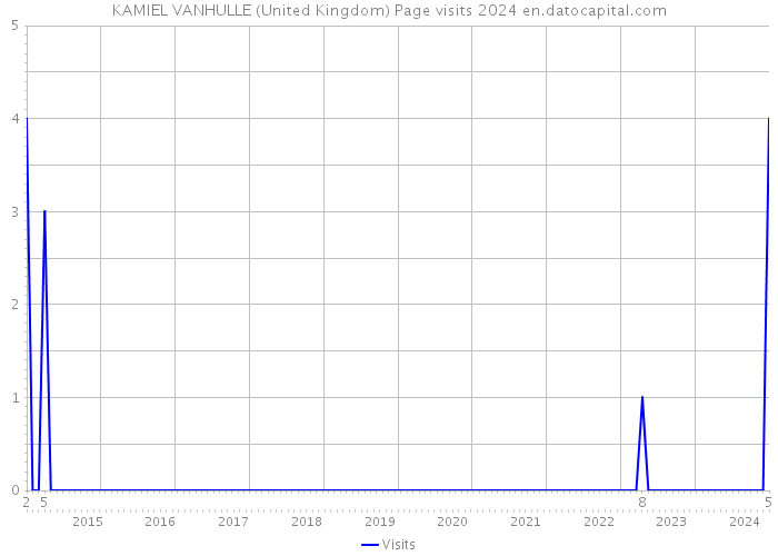 KAMIEL VANHULLE (United Kingdom) Page visits 2024 