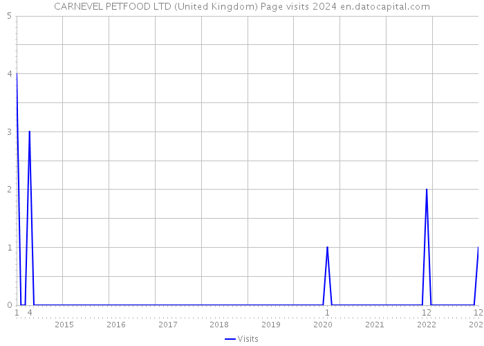 CARNEVEL PETFOOD LTD (United Kingdom) Page visits 2024 