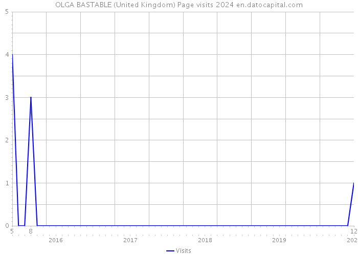 OLGA BASTABLE (United Kingdom) Page visits 2024 