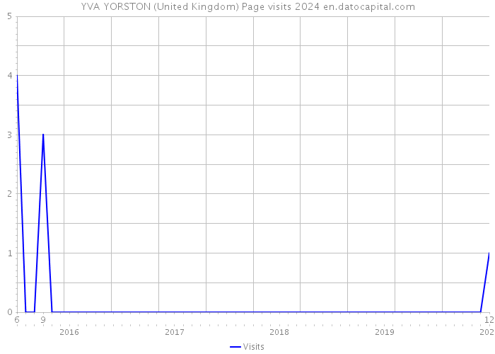 YVA YORSTON (United Kingdom) Page visits 2024 