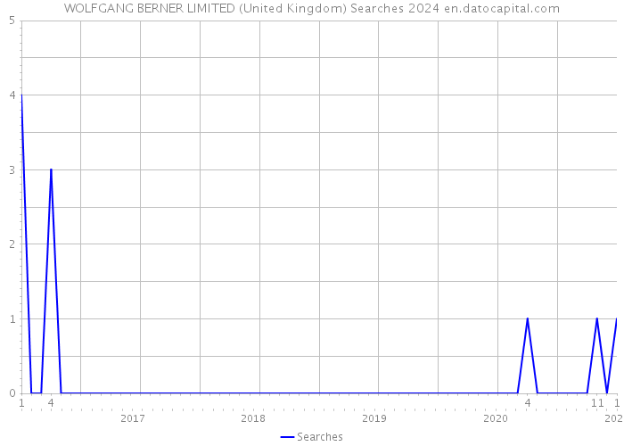 WOLFGANG BERNER LIMITED (United Kingdom) Searches 2024 