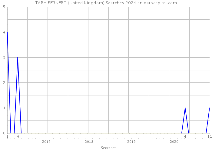 TARA BERNERD (United Kingdom) Searches 2024 