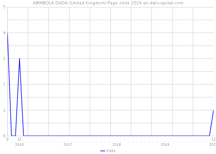ABIMBOLA DADA (United Kingdom) Page visits 2024 