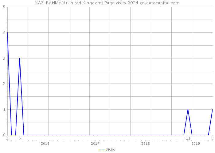 KAZI RAHMAN (United Kingdom) Page visits 2024 