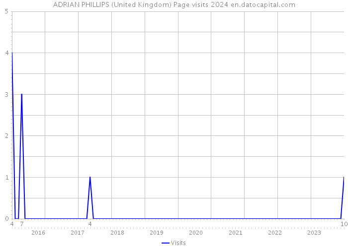 ADRIAN PHILLIPS (United Kingdom) Page visits 2024 