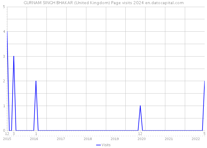 GURNAM SINGH BHAKAR (United Kingdom) Page visits 2024 
