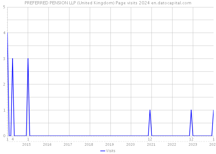 PREFERRED PENSION LLP (United Kingdom) Page visits 2024 