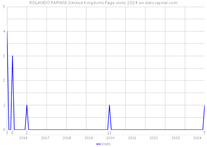 ROLANDO PAPIANI (United Kingdom) Page visits 2024 