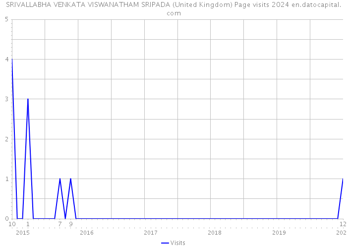 SRIVALLABHA VENKATA VISWANATHAM SRIPADA (United Kingdom) Page visits 2024 