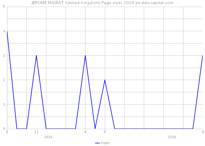 JEROME MAIRAT (United Kingdom) Page visits 2024 