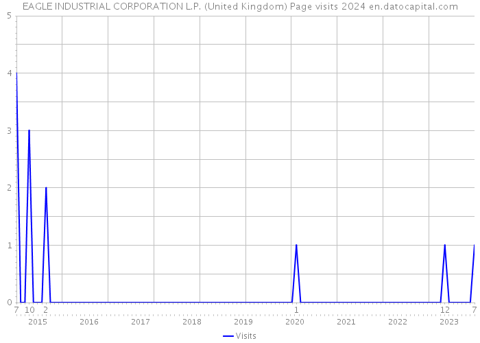EAGLE INDUSTRIAL CORPORATION L.P. (United Kingdom) Page visits 2024 