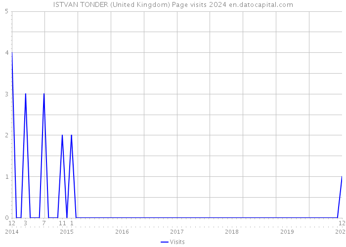 ISTVAN TONDER (United Kingdom) Page visits 2024 