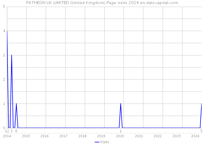PATHEON UK LIMITED (United Kingdom) Page visits 2024 