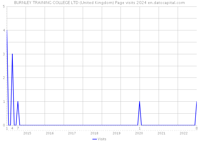 BURNLEY TRAINING COLLEGE LTD (United Kingdom) Page visits 2024 
