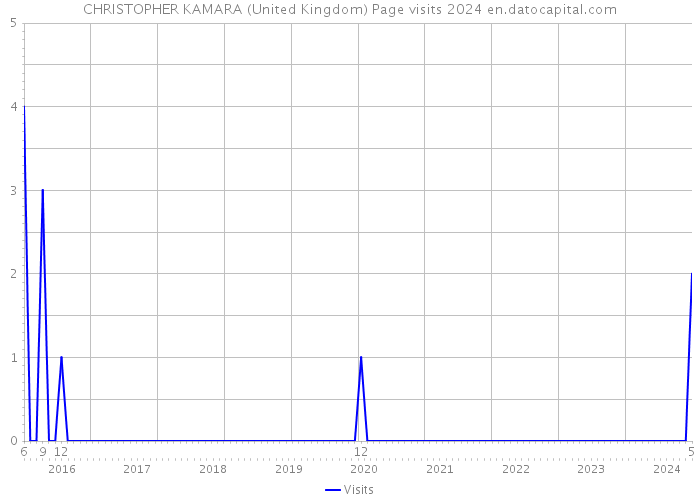 CHRISTOPHER KAMARA (United Kingdom) Page visits 2024 
