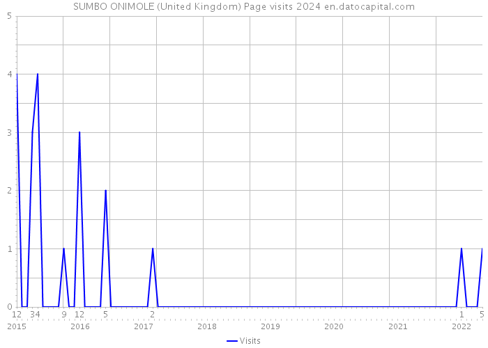 SUMBO ONIMOLE (United Kingdom) Page visits 2024 