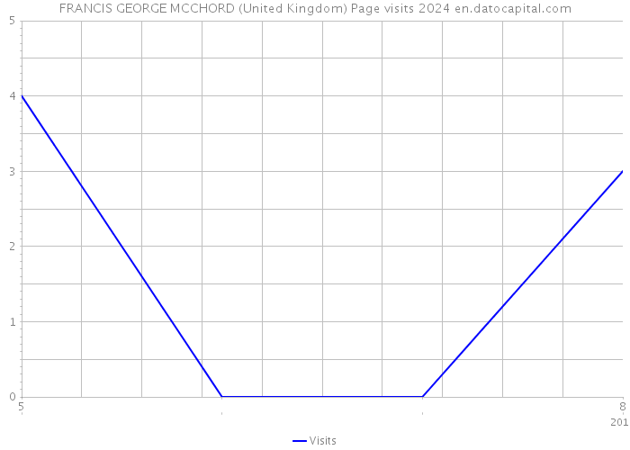 FRANCIS GEORGE MCCHORD (United Kingdom) Page visits 2024 