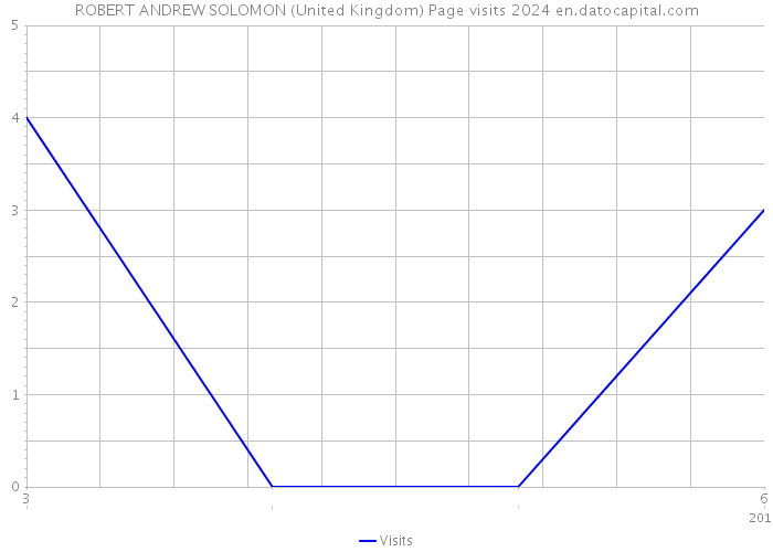 ROBERT ANDREW SOLOMON (United Kingdom) Page visits 2024 