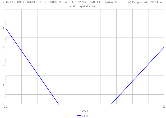 SHROPSHIRE CHAMBER OF COMMERCE & ENTERPRISE LIMITED (United Kingdom) Page visits 2024 