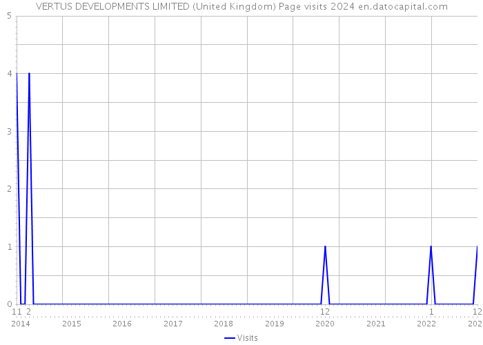 VERTUS DEVELOPMENTS LIMITED (United Kingdom) Page visits 2024 