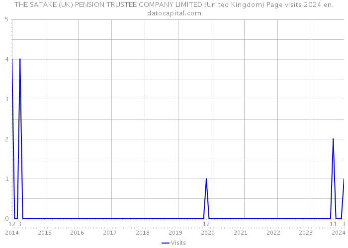 THE SATAKE (UK) PENSION TRUSTEE COMPANY LIMITED (United Kingdom) Page visits 2024 