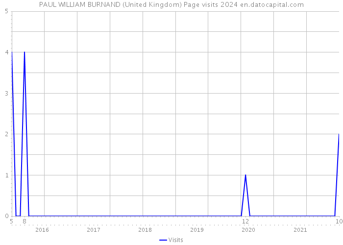 PAUL WILLIAM BURNAND (United Kingdom) Page visits 2024 