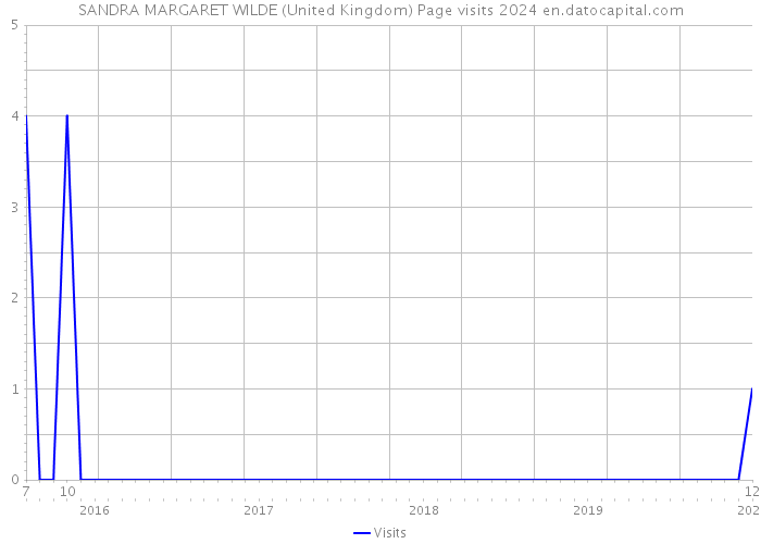 SANDRA MARGARET WILDE (United Kingdom) Page visits 2024 
