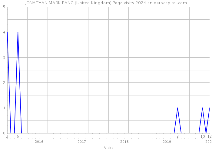 JONATHAN MARK PANG (United Kingdom) Page visits 2024 