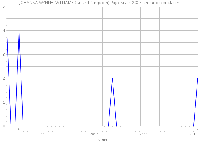 JOHANNA WYNNE-WILLIAMS (United Kingdom) Page visits 2024 