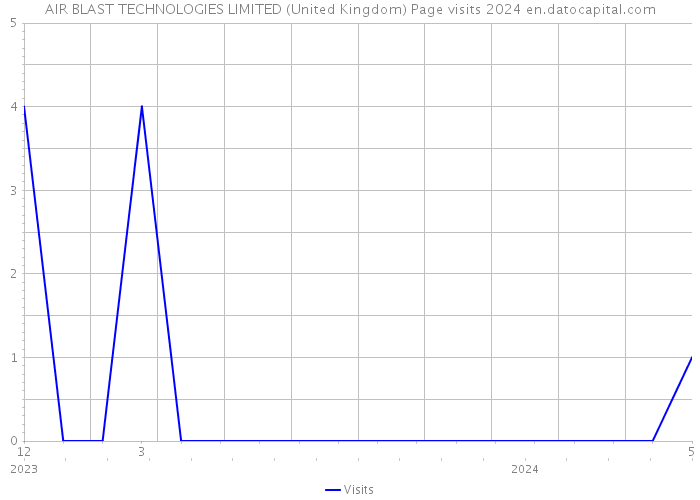AIR BLAST TECHNOLOGIES LIMITED (United Kingdom) Page visits 2024 