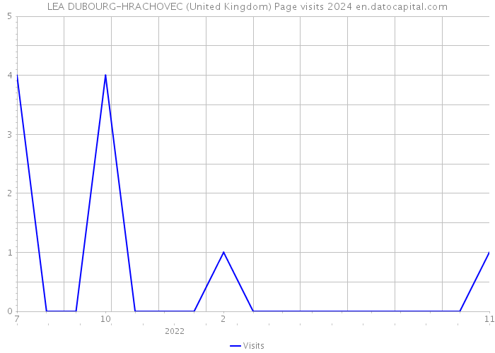 LEA DUBOURG-HRACHOVEC (United Kingdom) Page visits 2024 