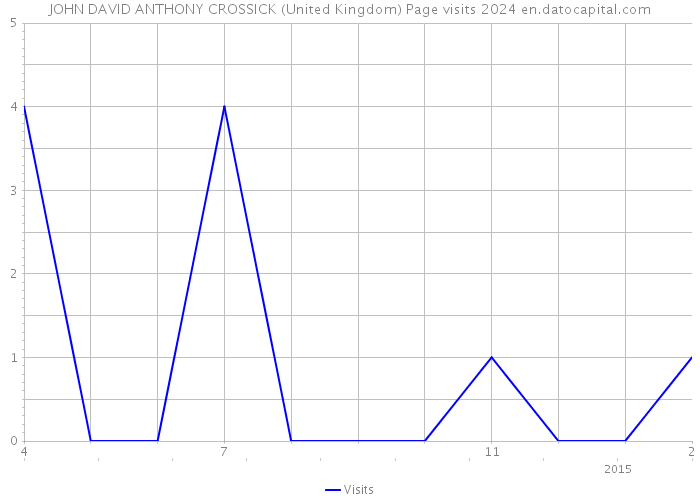 JOHN DAVID ANTHONY CROSSICK (United Kingdom) Page visits 2024 