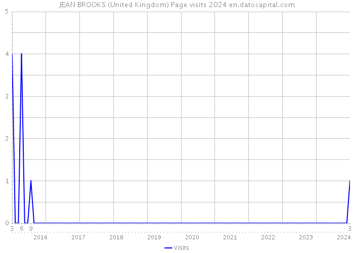 JEAN BROOKS (United Kingdom) Page visits 2024 