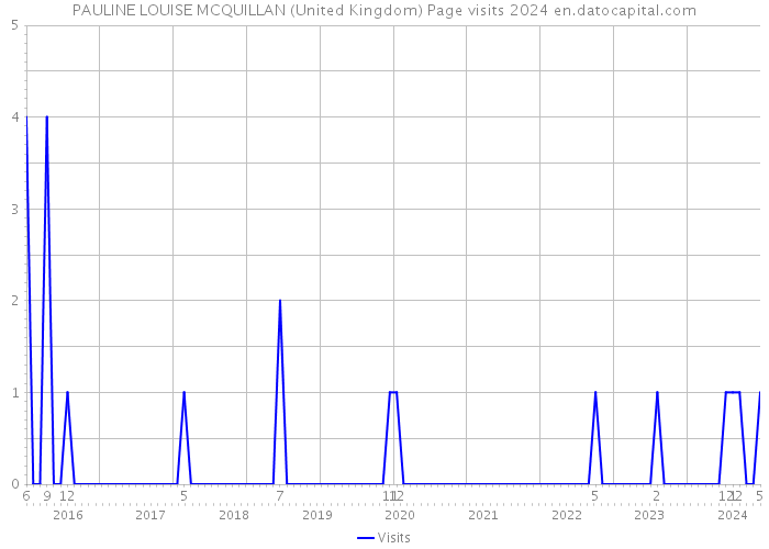 PAULINE LOUISE MCQUILLAN (United Kingdom) Page visits 2024 