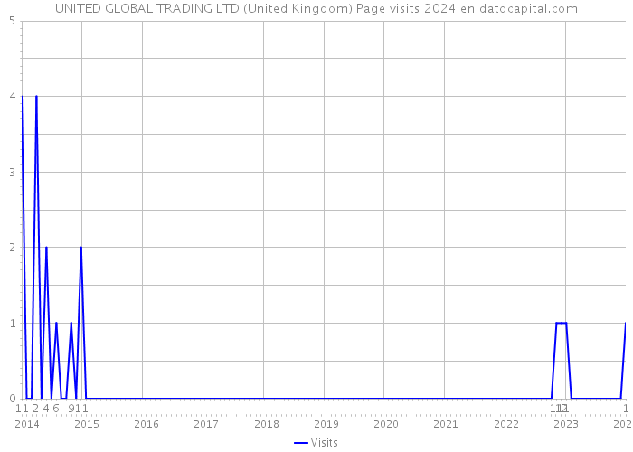 UNITED GLOBAL TRADING LTD (United Kingdom) Page visits 2024 