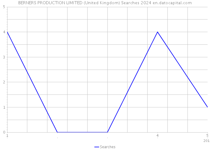 BERNERS PRODUCTION LIMITED (United Kingdom) Searches 2024 