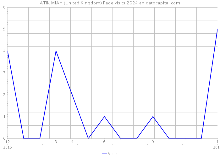 ATIK MIAH (United Kingdom) Page visits 2024 
